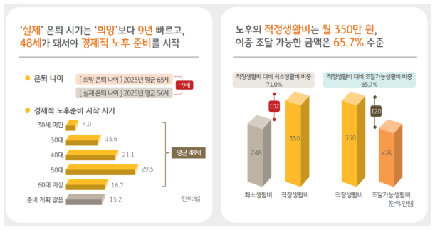 은퇴는 예상보다 빠르고, 준비는 생각보다 느리다